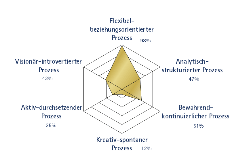 SIZE Success Leadership-Prozesse